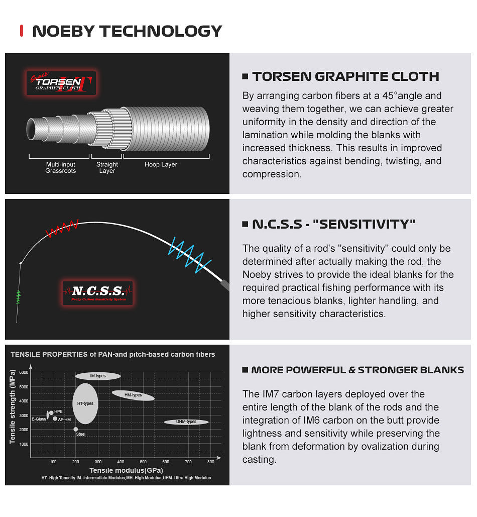 NOEBY Slow Pitch Jigging/Saltwater/Topwater/Big Game/GT /Tuna Rod NBS562/NBS582/NBC592